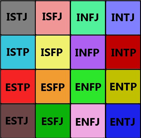 Taking the Myers-Briggs Personality Type Indicator - vonhulewicz